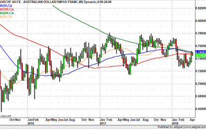 AUDCHF To .7370? – Weekly Chart