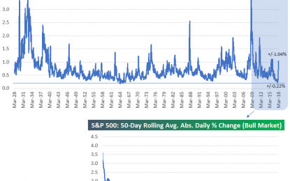 S&P 500 Average Daily Move Tops 1%