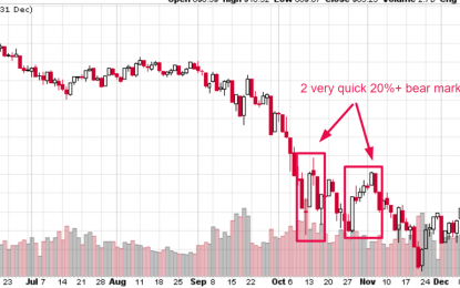 How To Trade Bear Market Rallies