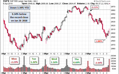 S&P 500 Snapshot: Second Correction In Two Months