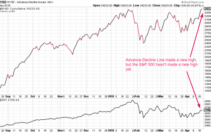 Study: Breadth Suggests That The Stock Market’s Bottom Is Already In