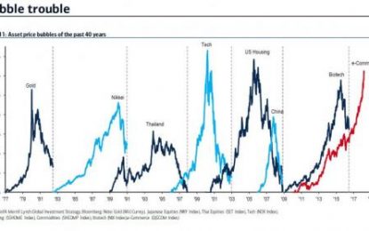 “The Bubble Is About To Burst”: BofA’s 10 Reasons To Sell Tech Stocks