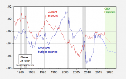 Twin Deficits Redux? CBO Predicts