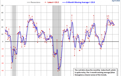 Philly Fed Manufacturing Index: Slight Improvement In April