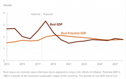 If GDP Growth Is 3% Over The Next Ten Years, The Income Tax Revenue Actually Rises By $544 Billion