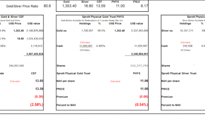 NAV Premiums Of Certain Precious Metal Trusts And Funds – Wednesday, April 11