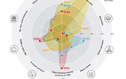 How Different Generations Would Invest $10,000