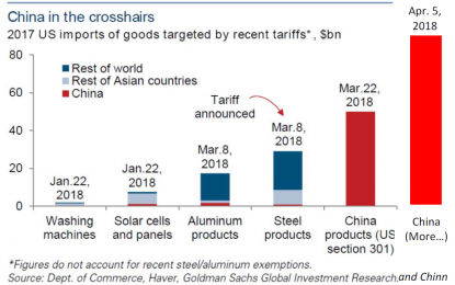 Is There A Pattern? Trade Sanctions On China