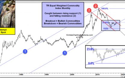 Commodities – Breakout Attempt From Multi-Decade Pattern