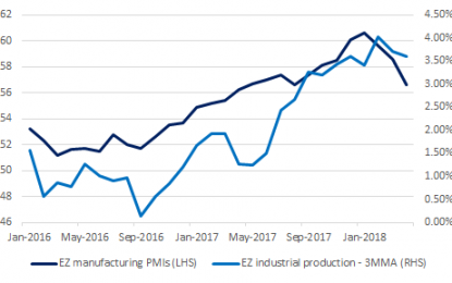 Euro Bull Case Hanging By A Thread As Economic Cycle Peaks