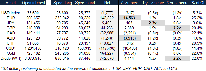 COT Report: Speculators Buy The Euro And Sell The Us Dollar