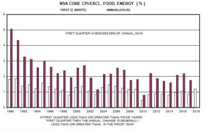 Expect A Core CPI Of 2.4% In 2018