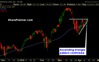 Stocks To Trade: CRM, USG, LUV