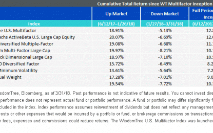 Is WisdomTree’s Five-tool Multifactor Strategy Living Up To Its Promise?