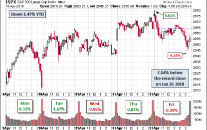 S&P 500 Snapshot: Down 2% From Last Week, 1.5% YTD