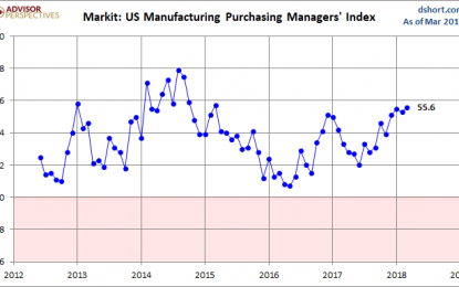 Markit Manufacturing PMI: “Strongest Manufacturing Growth For Three Years”