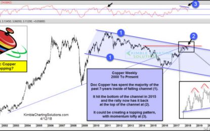 Doc Copper Could Be Creating A Topping Pattern