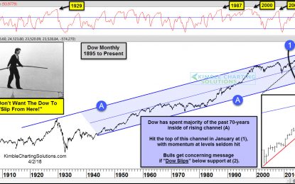 Stock Market Bulls Don’t Want The Dow To Slip From Here