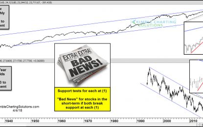 S&P-Patterns Suggests 10% Decline Upcoming On Support Break