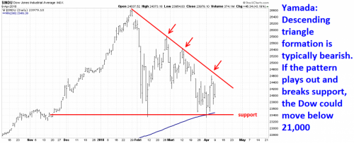 Yamada: Dow Forming Bearish Technical Pattern