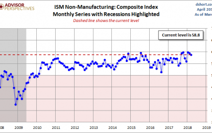 ISM Non-Manufacturing: Continued Growth In March