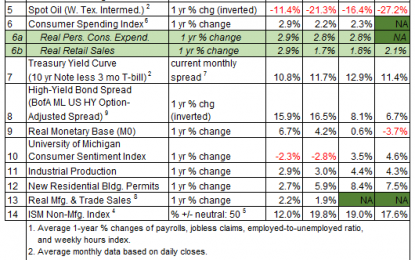 US Business Cycle Risk Report – Friday, April 20