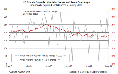 US Job Growth Slows In March, But Annual Pace Holds Steady