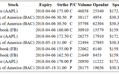 Hot Options Report For End Of Day – Thursday, April 5