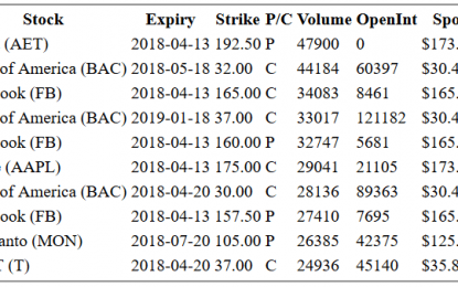 Hot Options Report For End Of Day – Tuesday, April 10