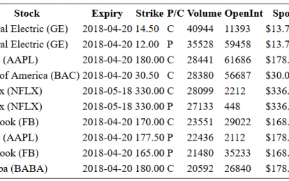 Hot Options Report For End Of Day – Tuesday, April 17