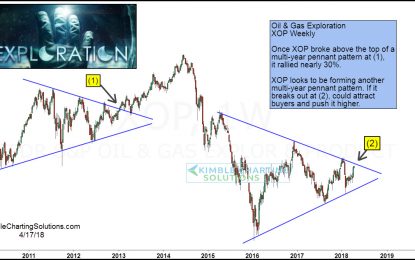 Energy Stocks Exploring Multi-Year Pennant Breakout