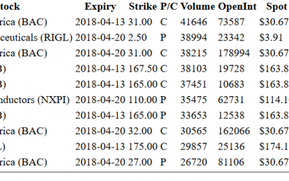 Hot Options Report For End Of Day – Thursday, April 12