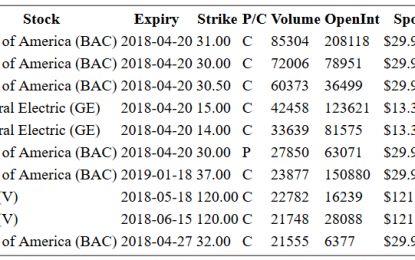 Hot Options Report For End Of Day – Monday, April 16