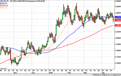 EUR/USD – Headed Below 1.22?