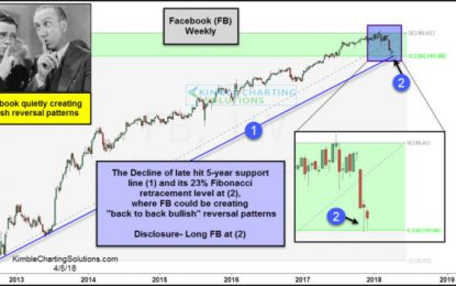 Facebook-Bullish Reversals Taking Place At 6-Year Support