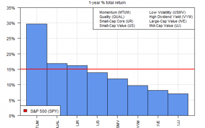 Spike In Market Volatility Dents Momentum Factor’s Dominance