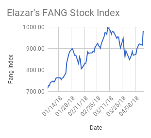 FANG Stock Index About To Hit New Highs