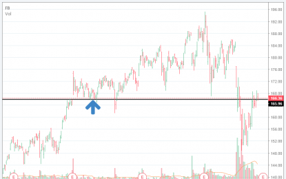 Facebook Stock Chart Above A Key Level