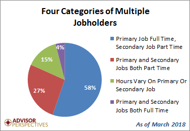 Multiple Jobholders: Over Two Decades Of Trends As Of March