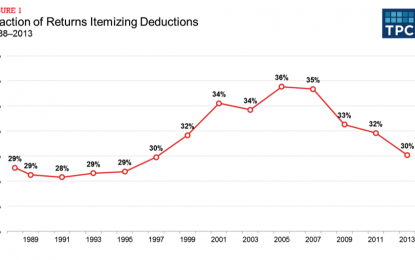 The Share Of Itemizers And The Politics Of Tax Reform