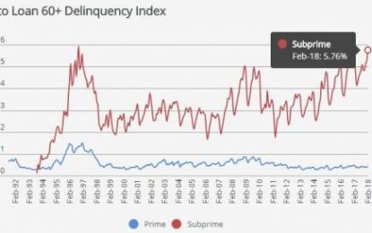 How Wall Street Banks “Masked” A Record $350 Billion In Subprime Exposure