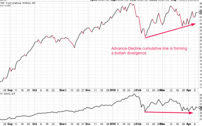 Study: The Stock Market Is Forming A Bullish Divergence