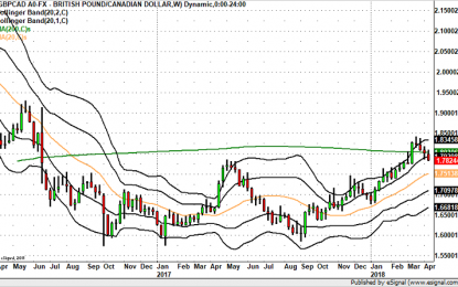 GBP/CAD – Headed To 1.76?