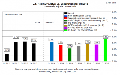 US Still On Track To Post Moderate GDP Growth In Q1