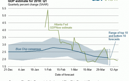 Synchronized Global Slowdown On Crushing Debt And Falling Free Cash Flow