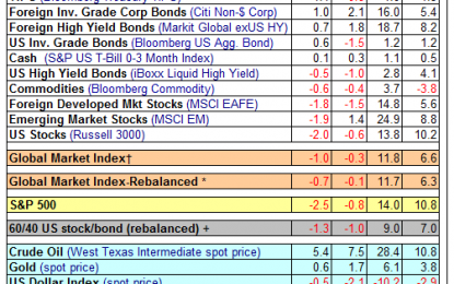 Major Asset Classes – March 2018 Performance Review