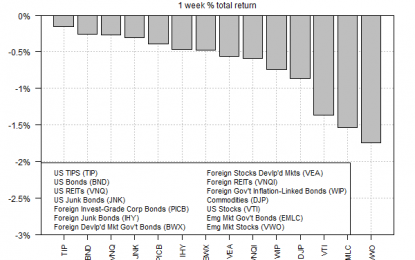 Across-The-Board Losses For Asset Classes Last Week