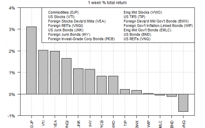 Commodities Surged Last Week, Leading Most Markets Higher