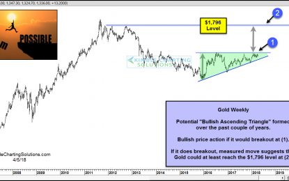 A Breakout Here Could Produce Another Gold Rush