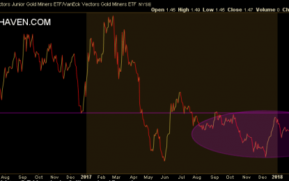 Gold Market: ‘Risk On’ Is Returning, Favors Junior Gold Miners